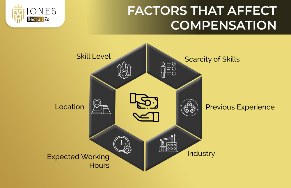 Factors Affecting Compensation