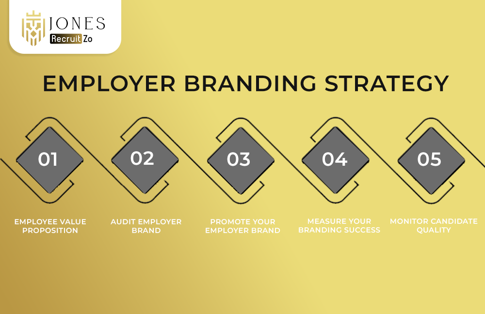 Employer Branding Strategy