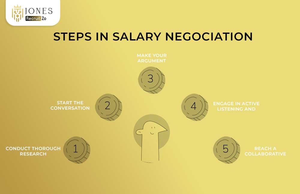 Steps in Salary negotiation