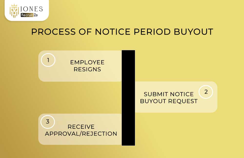 Process of Notice Period Buyouts