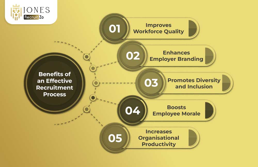 Benefits of Recruitment Process