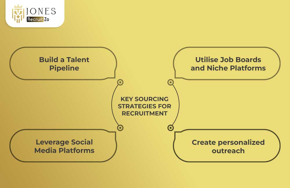 Sourcing Strategies in recruitment