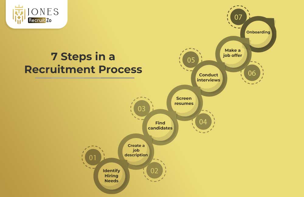 Steps in recruitment Process