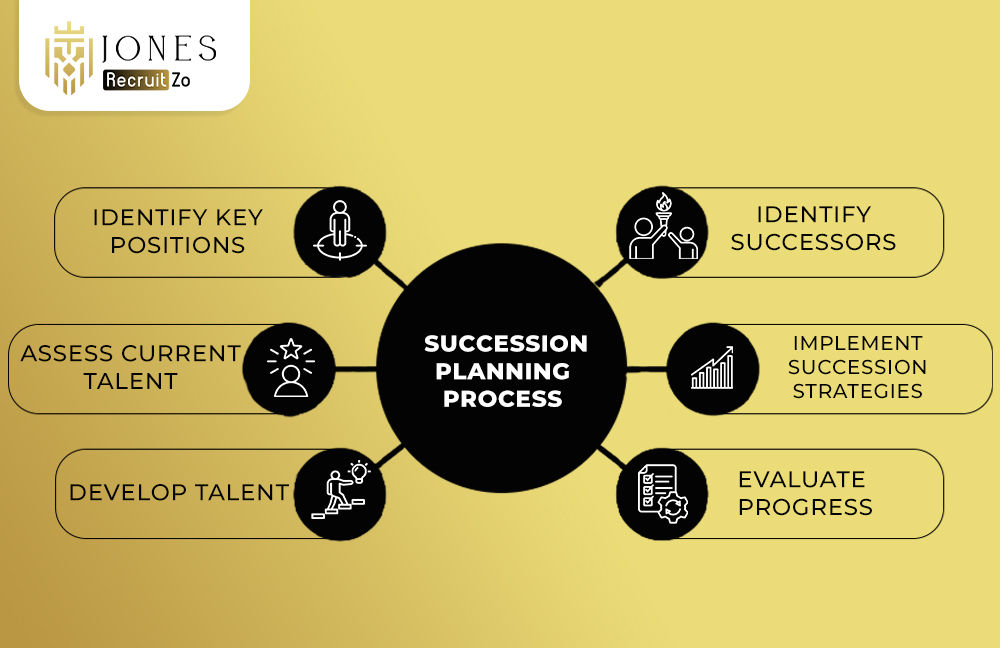 Succession Planning Process