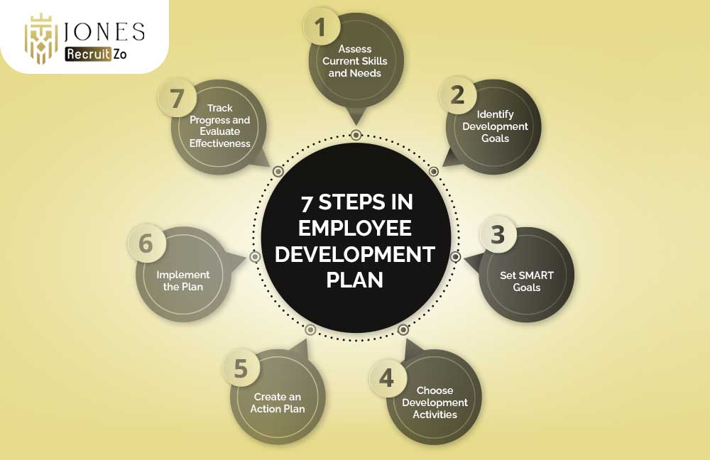 7 Steps in Employee Development Plan