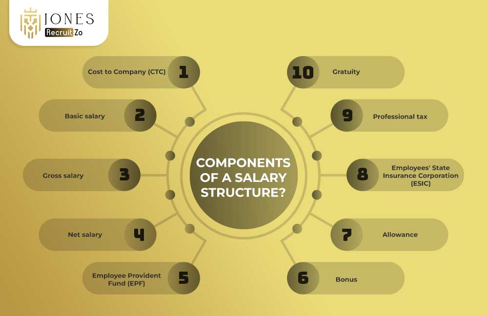 Components Of A Salary Structure