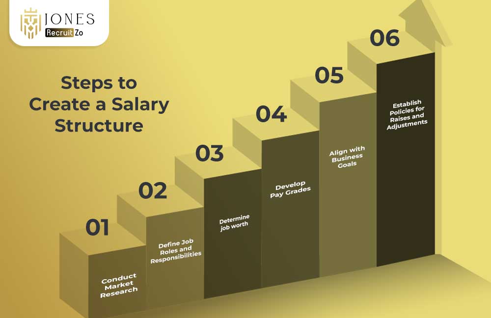 Steps to Create a Salary Structure