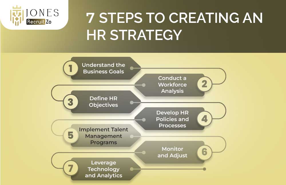 7 steps to creating an HR strategy