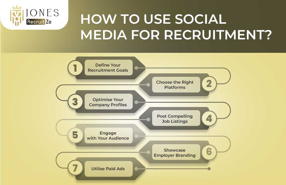 How to use Social Media Recruiting