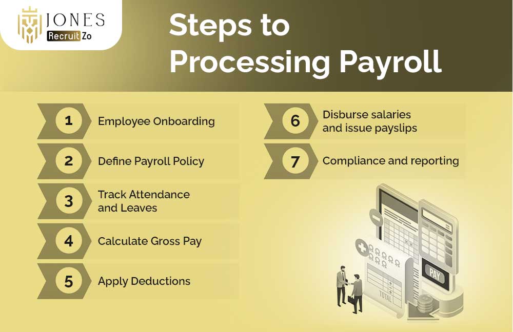 Steps to Payroll Processing