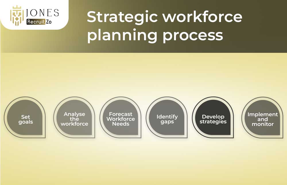 Strategic Workforce Planning process