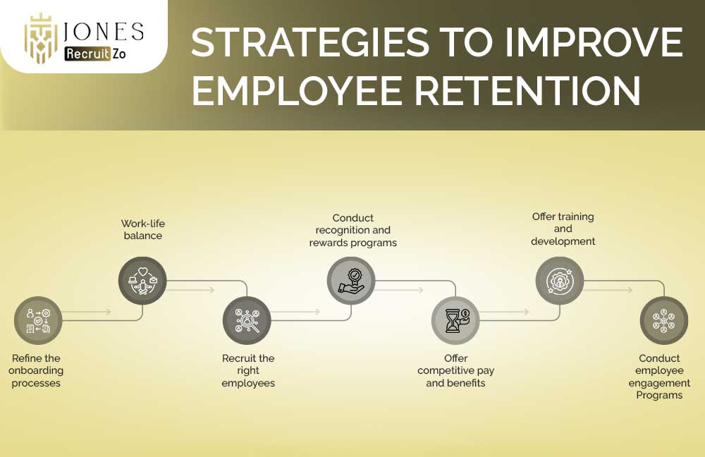 Strategies to improve Employee Retention