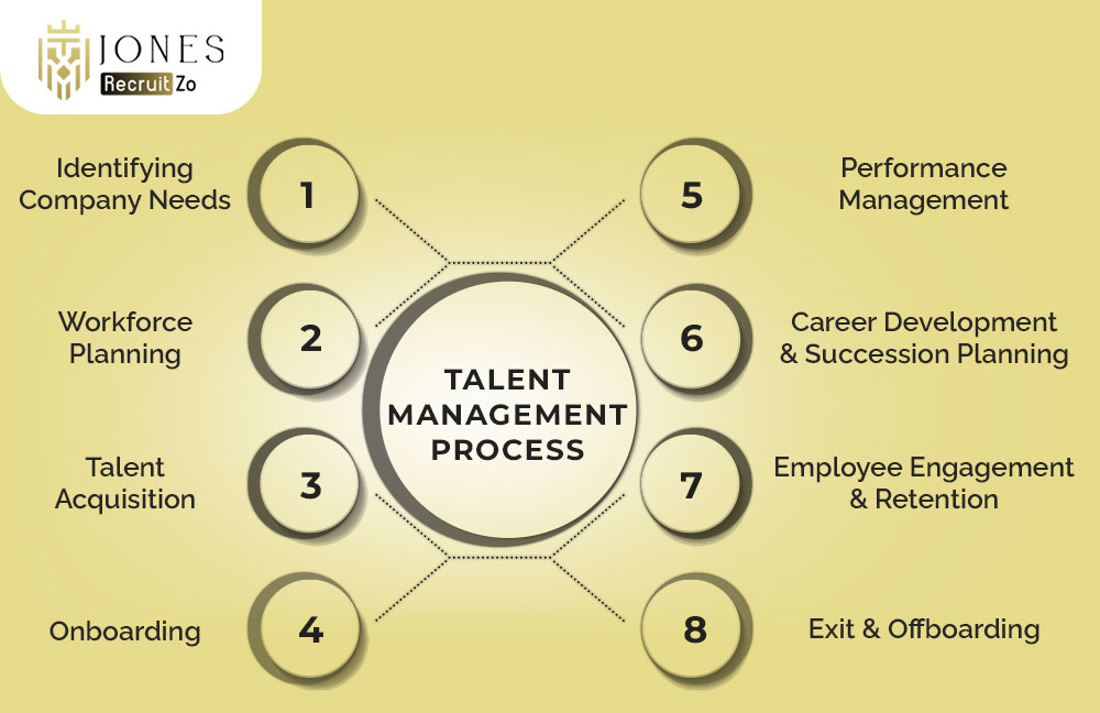 Talent-Management process