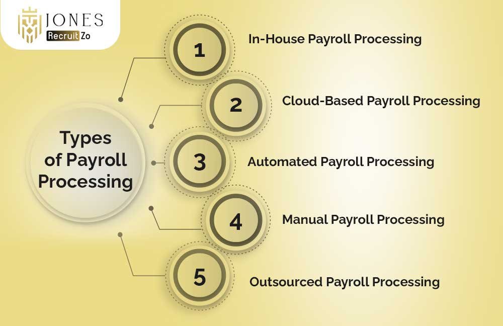 Types Of Payroll Processing