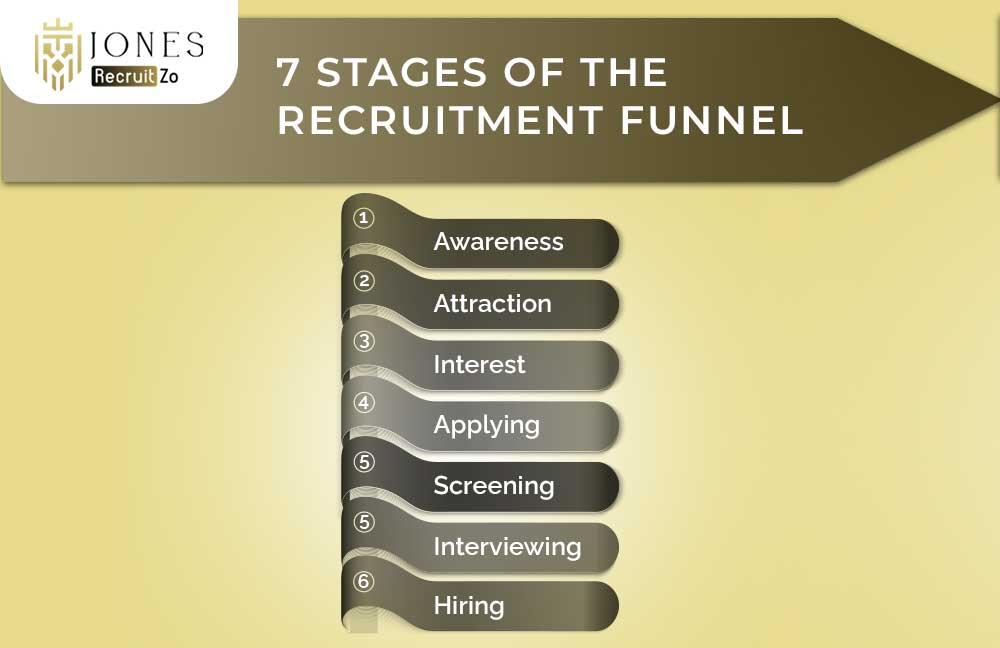 7 stages of Recruitment Funnel