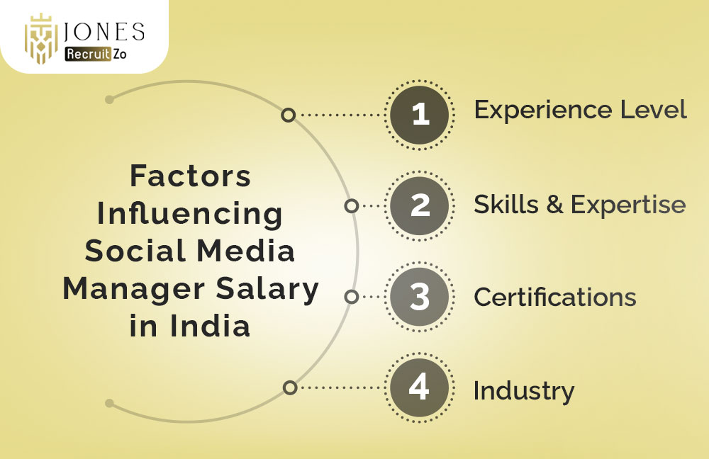 Factors Influencing Social Media Manager Salary in India