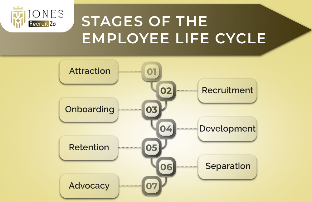 Stages of Employee Life Cycle