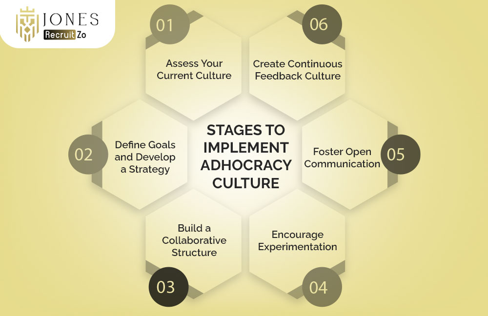 Stages to Implement Adhocracy Culture