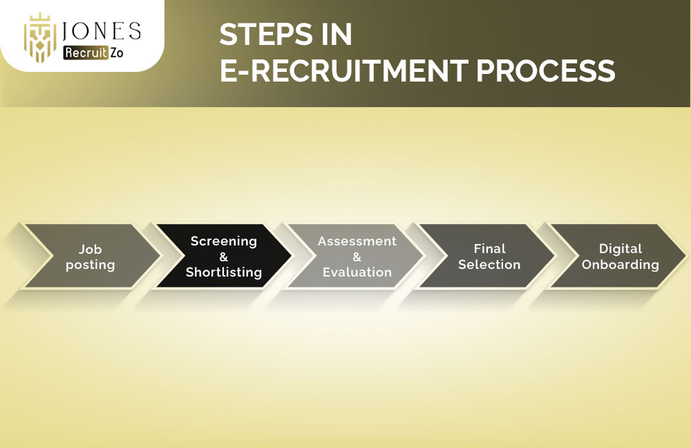 Steps in E-Recruitment Process