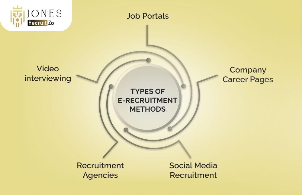 Types of E-Recruitment Methods