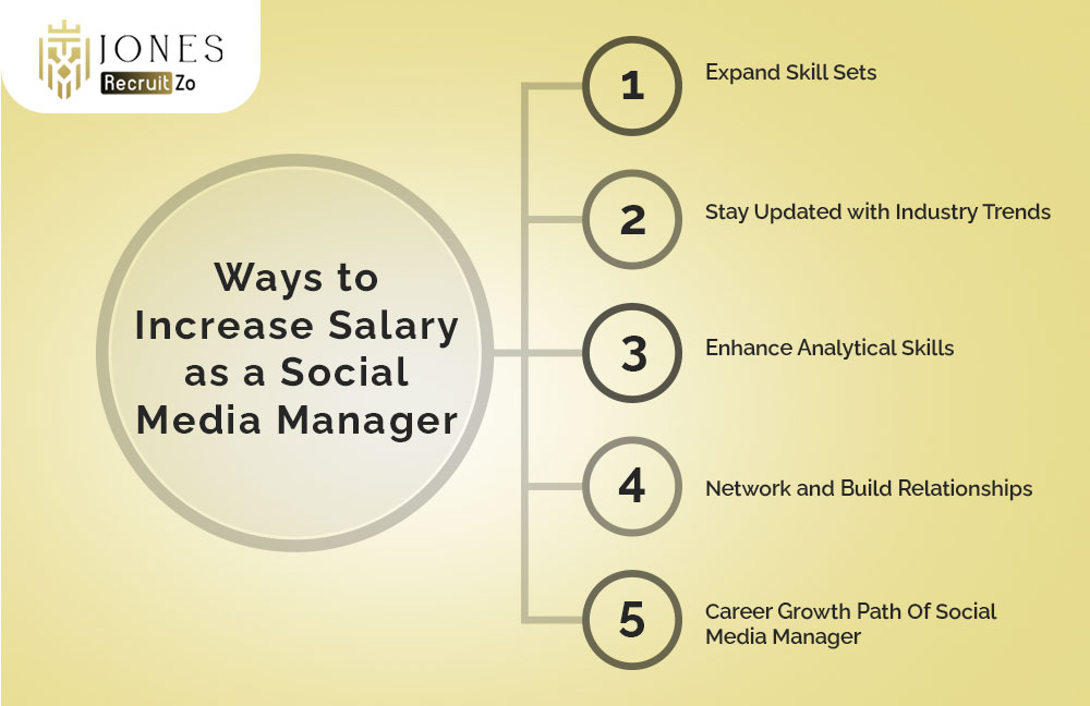 Ways to Increase Salary as a Social Media Manager