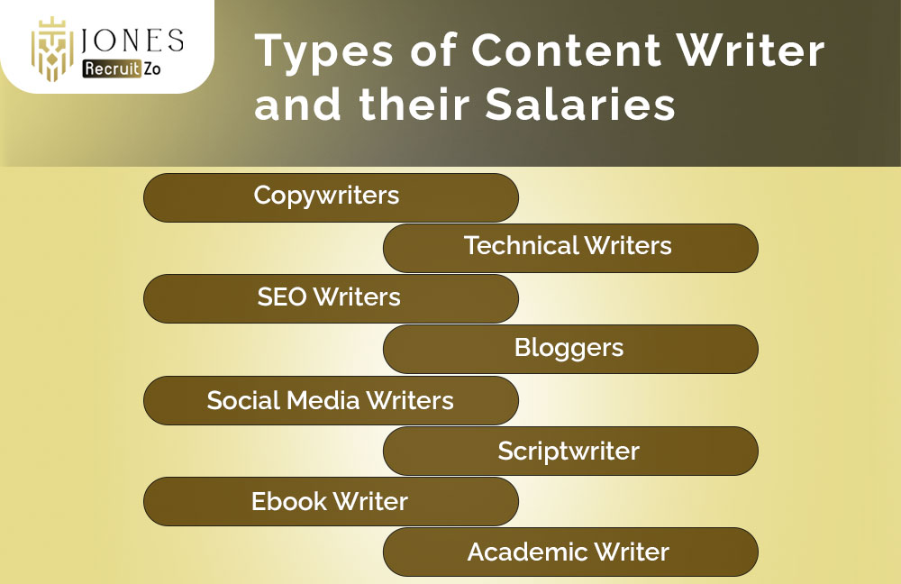 types of Content Writer Salary and their salaries